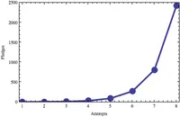 graph of our exponential pledge schedule: $0, $5, $10, $30, $90, $270, $810, $2430